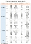 강남 재건축 104곳 중 32곳만 사업시행인가 통과