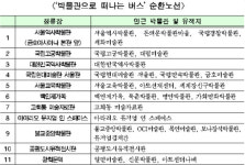 서울시, 14~19일 박물관·미술관 나들이·도보·버스투어 연다