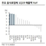 (주)현대그린푸드 미즈제일산후조리원 | "음식료업종, 대형주 실적 개선 뚜렷... '알짜' 중소형주도 관심"