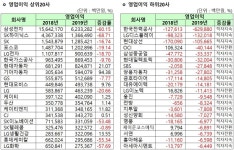 [1분기 실적] 코스피 영업이익 상·하위 20사(표)