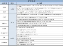 [주간추천주] 1분기 실적 발표 마무리…저평가株 매수 타이밍