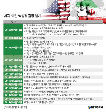 [그래픽] 미국-이란 핵협정 갈등 일지