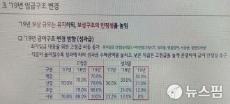 하이프라자, 임금체계 변경 후 직원들 온도차