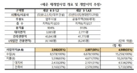 경실련 세운 재개발 2개 사업 추정이익 5000억...민간업자 특혜
