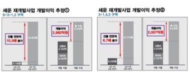경실련 세운 재개발 2개 사업 추정이익 5000억...민간업자 특혜