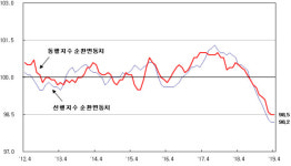 경기동행·선행지수 11개월만에 동반하락 멈춰…경기 저점 판단 일러
