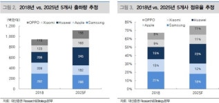 스마트폰 시장판도 바뀌나...2025년 1위, 삼성 아닌 화웨이