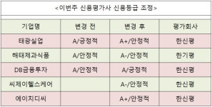 [주간신용등급] 태광실업 신용등급 상향…해태제과는 하향