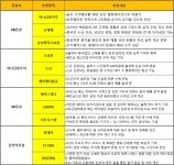 (주)아워홈 LG화학엔지니어링소재익산공장점 | [주간추천주] 인적분할 '두산'·배터리 프리미엄 'LG화학' 신규 입성