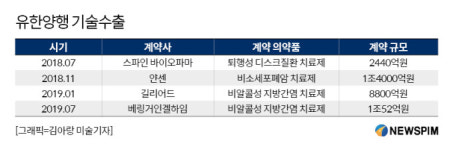 유한양행이 또?…1조원대 기술수출 성사