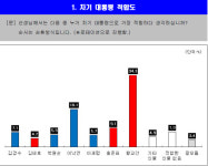 [여론조사] 경남 차기 대통령에 황교안 34.3%…이낙연 18.1%