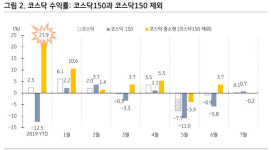바이오 3분기 이후 성장성 부각...코스닥 중소형주 집중