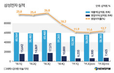 [종합] 삼성전자 2Q 실적 시장 예상 웃돌아...3Q 회복 기대