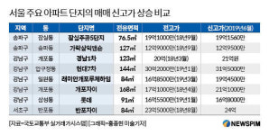강남3구·목동 최고가 신고 속출...추가규제는 시기상조
