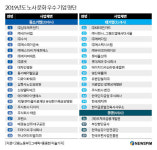 KB국민카드·유한킴벌리 등 노사문화 우수 기업 39개사 선정