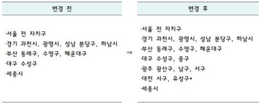 대·대·광 6개구 고분양가 관리지역으로 지정