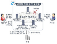 코스콤, 비상장주식 거래 디지털 플랫폼 구축