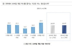 국민들 모바일 게임 가장 많이 즐긴다...주중 94분·주말 118분