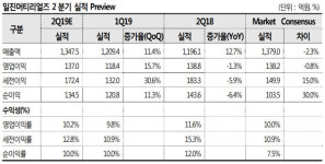 일진머티리얼즈, 신공장 성장성 반영...매수 적기-SK증권