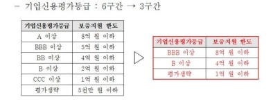 경기신용보증재단, 도와 손잡고 ‘사회적경제기업’ 살리기 나서