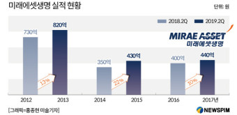 미래에셋생명, 상반기 818억원...전년 대비 11.5% ↑