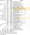 [분양캘린더] 8월 넷째주 오포더샵센트럴포레 등 전국 2235가구 분양