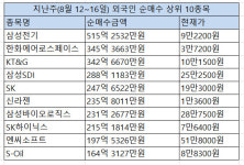 외국인, 지난주 삼성전기·한화에어로스페이스 러브콜  