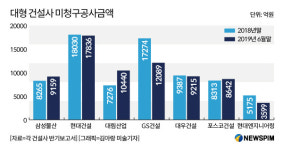 해외수주 감소에 미청구공사 감소..대림산업·삼성물산은 늘어