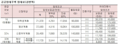 충정로·강변역 역세권 청년주택 580실 공급