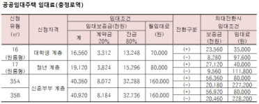 충정로·강변역 역세권 청년주택 580실 공급