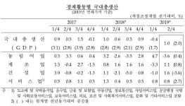 2분기 성장률 1%, 속보치보다 둔화