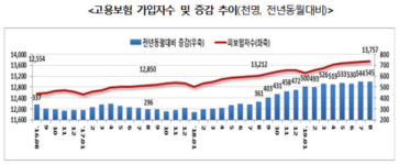 구직급여 증가세 꺾였다…8월 신규신청자 5000명 ↓