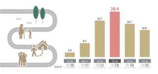 [추석교통대책] 12~14일 모든 고속도로 통행료 무료