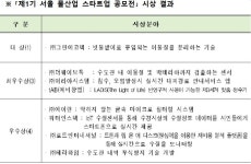 서울시, 물산업 스타트업 공모전 대상에 그린에코텍 선정