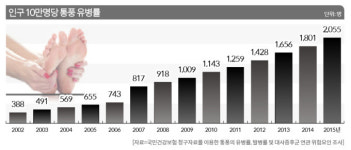 ‘황제병’으로 불리던 통풍, 이제는 ‘서민병’이다