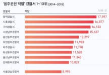 평택경찰서, 음주운전 적발 1위...경기남부청 10위권 내 7곳 기록