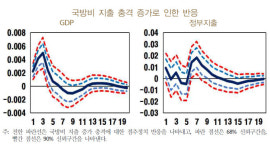 한은 정부 의지로 지출 1조 늘리면 5년간 GDP 1.27조 확대
