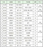 광주·전남지역, 백년가게 시행 1년만에 17곳으로 늘어