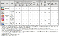 캡슐세제 성능 코스트코 제품 1위…아토세이프 제품 최하