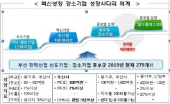 부산시, 2020년도 전략산업 선도기업 모집
