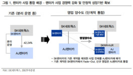 SK네트웍스, 렌터카 사업 통합으로 영업이익률 개선 전망 -IBK