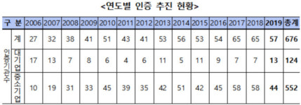 고용부, 57개 기업 인적 자원개발 우수기관 선정