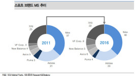 나이키·아디다스 등 호실적, 국내 스포츠 브랜드 성장 이끈다