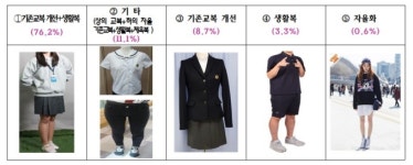 서울 중고등학교 10곳 중 9곳 ‘두발 길이 자유화’