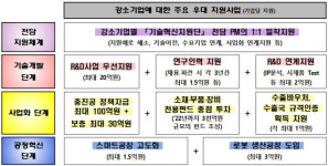 소·부·장 경쟁력 높이는 中企 100개사 뽑는다...최대 182억원 지원