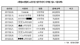 홀인원단란주점 | 환경보전협회 임직원, 단란주점·골프장서 업무추진비 사용