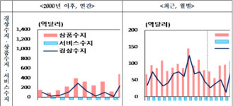 9월 경상수지 74.8억불…수출 10개월째 감소세
