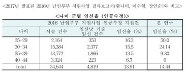 한의약 난임치료 효과, 인공수정과 비슷한 수준