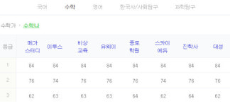 [2020 수능] 입시학원 1등급 컷, 국어 91~92점·수학 나형 84점