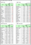 [3분기 실적] 코스피, 매출액 상·하위 20개사(표)